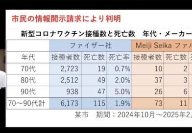 レプリコンワクチンの接種データ、市民の情報開示請求により判明