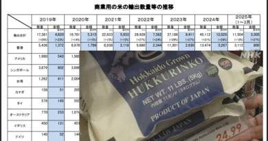 【“政府備蓄米”販売裏事情２】日本政府は 利権強化のためにコメの輸出量を『約８倍』にしたい…