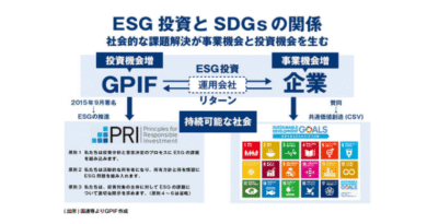 年金積立金管理運用独立行政法人(GPIF)、全資産でサステナビリティー投資を推進－逆風下も積極姿勢