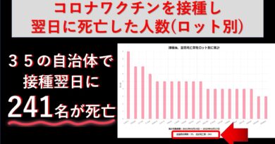 コロナワクチン接種データ開示－３５の自治体だけで２４１名が接種翌日に死亡