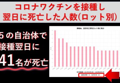コロナワクチン接種データ開示－３５の自治体だけで２４１名が接種翌日に死亡