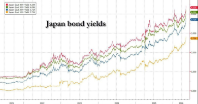 高市首相がガソリン補助金支払いのために大幅な国債発行を準備していることを受け、日本国債が急落