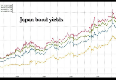 高市首相がガソリン補助金支払いのために大幅な国債発行を準備していることを受け、日本国債が急落