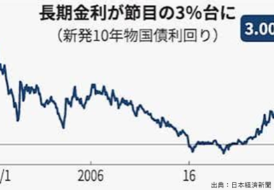 日本の新発10年物国債の利回、約30年ぶりに「3.0%」の大台を突破