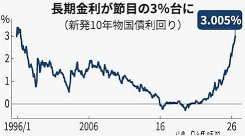 日本の新発10年物国債の利回、約30年ぶりに「3.0%」の大台を突破